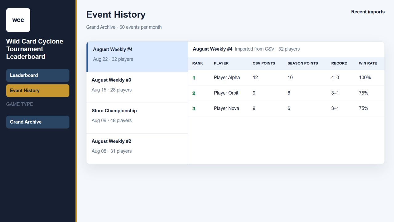 Tournament Leaderboard: Event history
